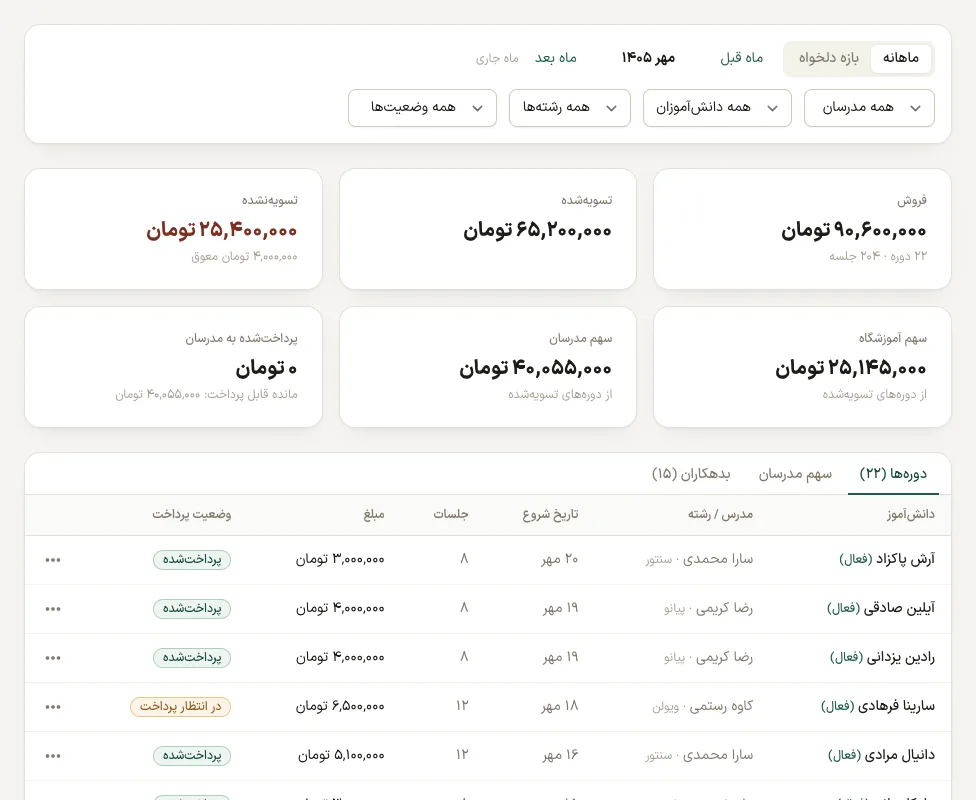 صفحه حسابداری: فروش بسته‌ها، مبلغ دریافت‌شده و دریافت‌نشده، سهم آموزشگاه، حقوق مدرسان و نمودار فروش دوازده ماه اخیر