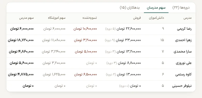 جدول مدرسان و حقوق: فروش، مبلغ دریافت‌نشده، سهم آموزشگاه، حقوق هر مدرس و وضعیت پرداخت حقوق
